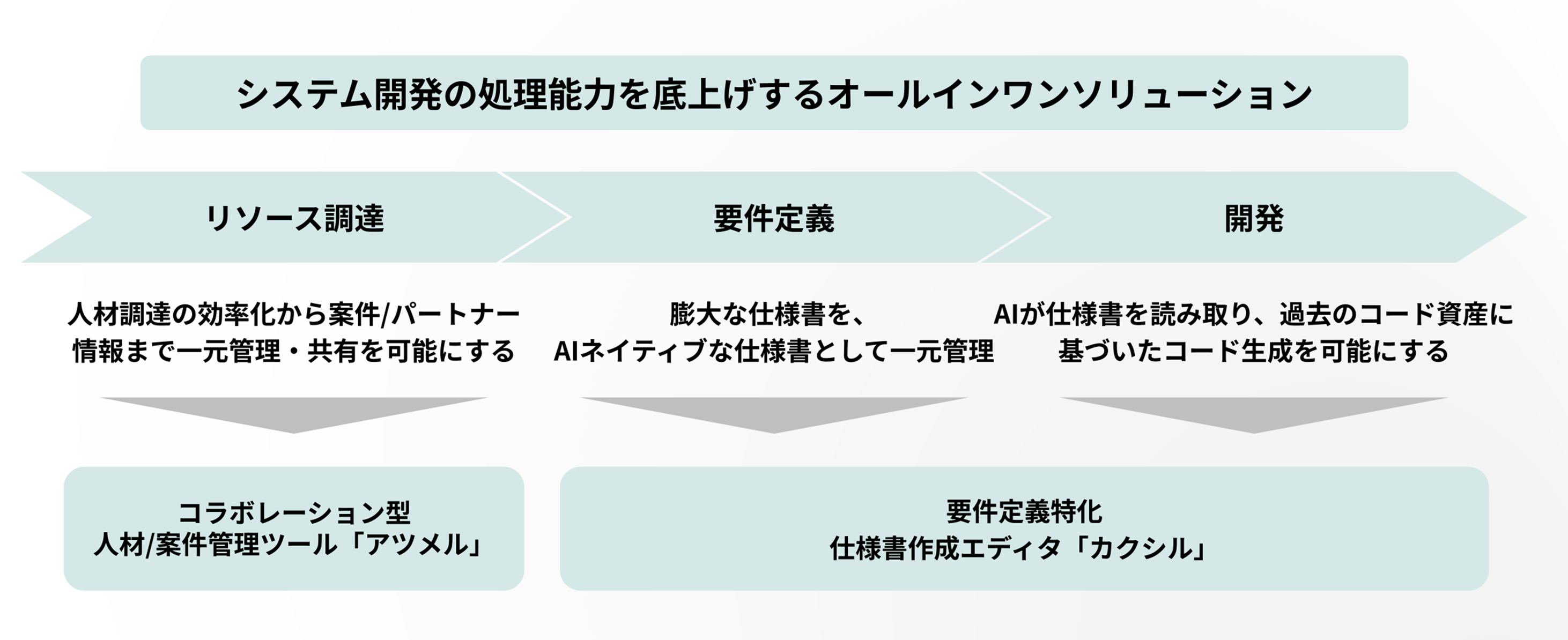 システム開発のオールインワンソリューション - リソース調達から要件定義、開発まで一気通貫でコストを削減するフロー図
