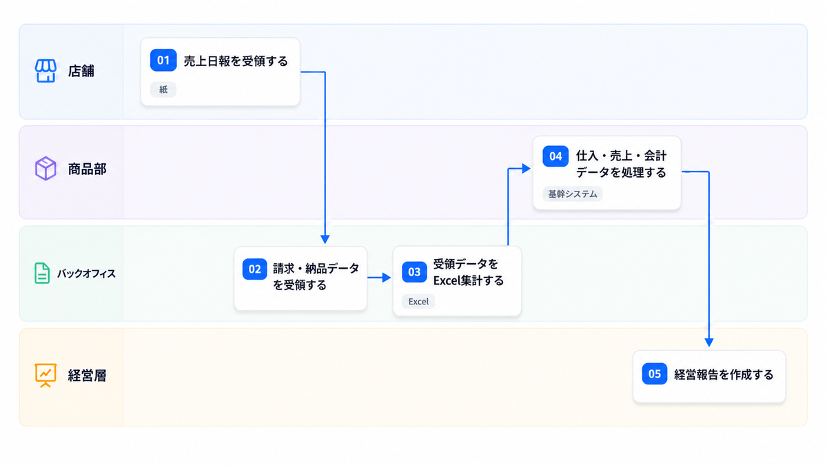 Kakusillで現状の業務フローを可視化した画面