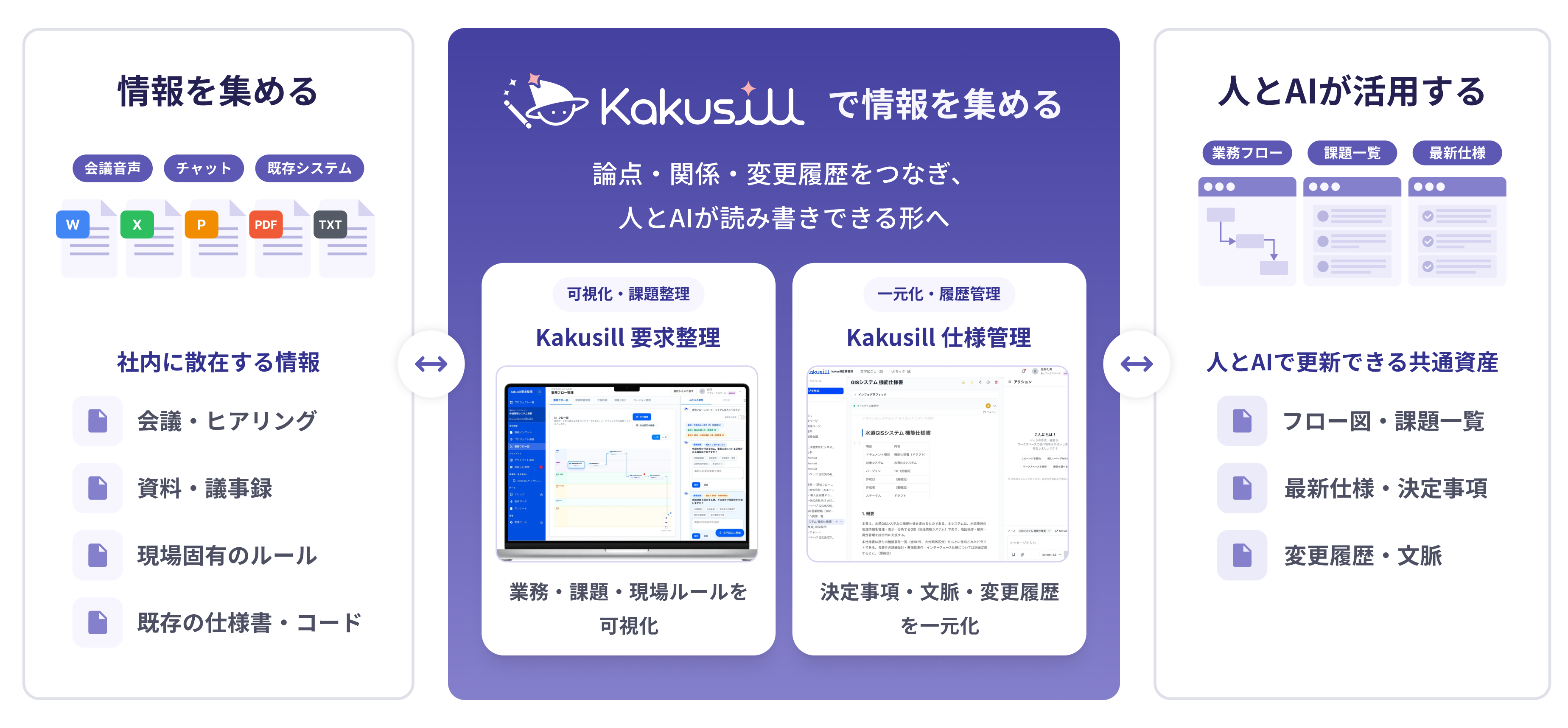 会議音声・チャット・既存システムや資料を集め、Kakusill要求整理と仕様管理で論点・関係・変更履歴をつなぎます。業務フロー・課題一覧・最新仕様を、人とAIが更新できる共通資産として活用します。