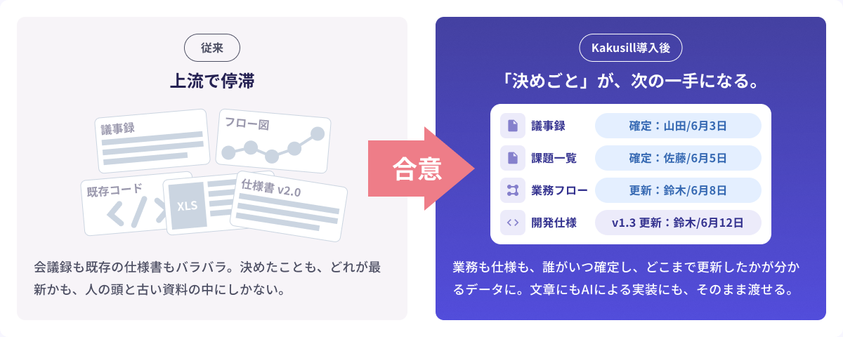 従来は議事録・フロー図・既存コード・Excel・仕様書が散在し、最新情報や決定事項が人の頭と古い資料にしかありません。Kakusill導入後は合意した議事録・課題一覧・業務フロー・開発仕様に確定者・更新日・版が残り、人にもAIにも次の工程へ渡せます。