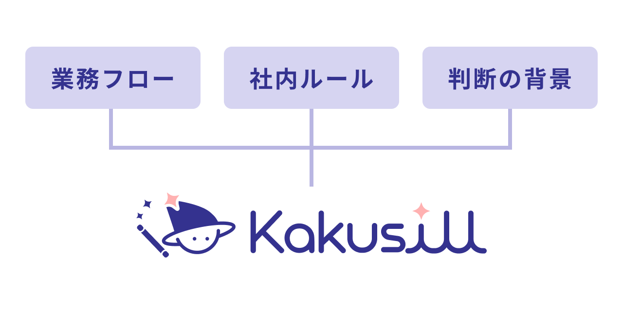 業務フロー・社内ルール・判断の背景をKakusillへ集約