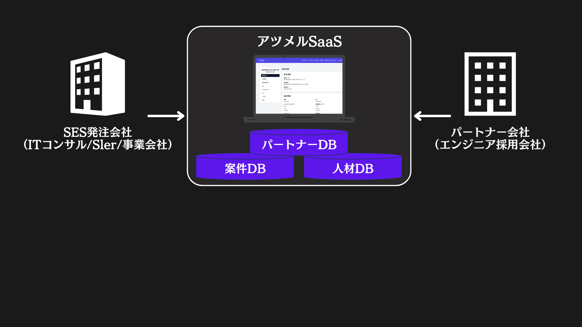 社内外すべての情報を一元管理